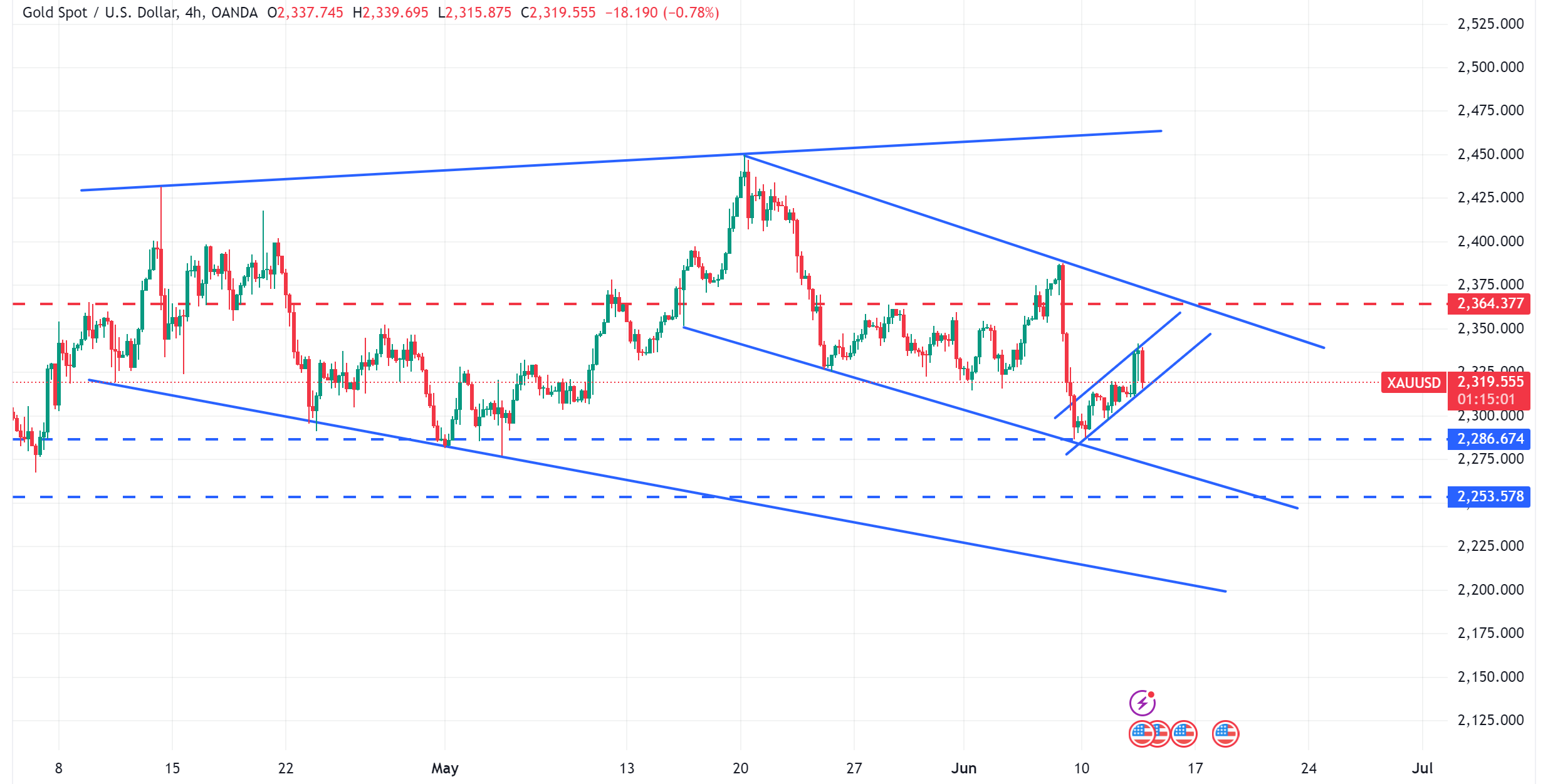 متابعة اسعار الذهب XAUUSD